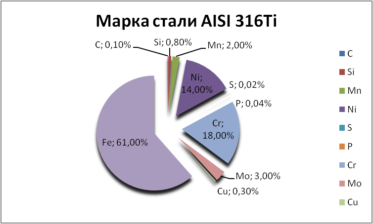  AISI 316Ti   abakan.orgmetall.ru